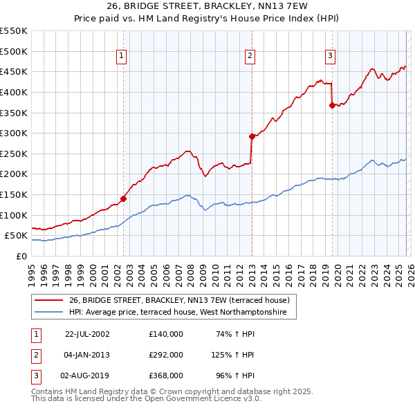 26, BRIDGE STREET, BRACKLEY, NN13 7EW: Price paid vs HM Land Registry's House Price Index