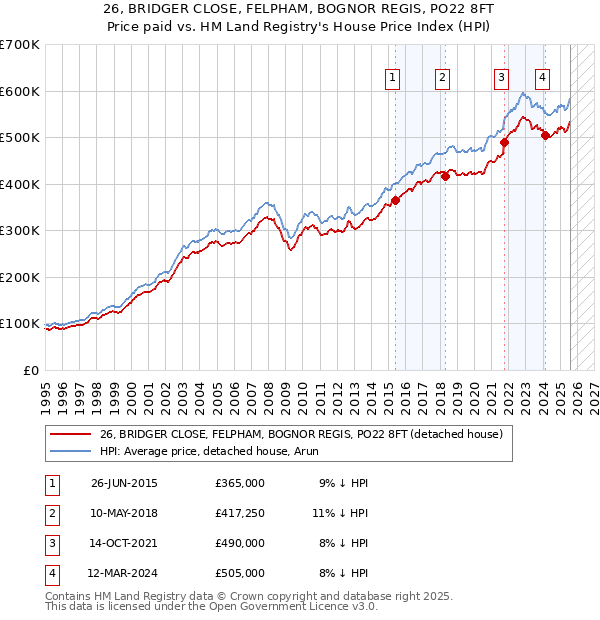 26, BRIDGER CLOSE, FELPHAM, BOGNOR REGIS, PO22 8FT: Price paid vs HM Land Registry's House Price Index