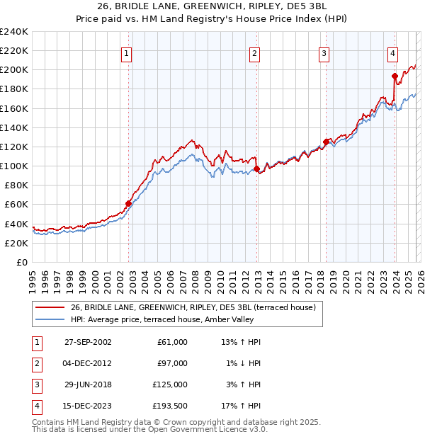 26, BRIDLE LANE, GREENWICH, RIPLEY, DE5 3BL: Price paid vs HM Land Registry's House Price Index