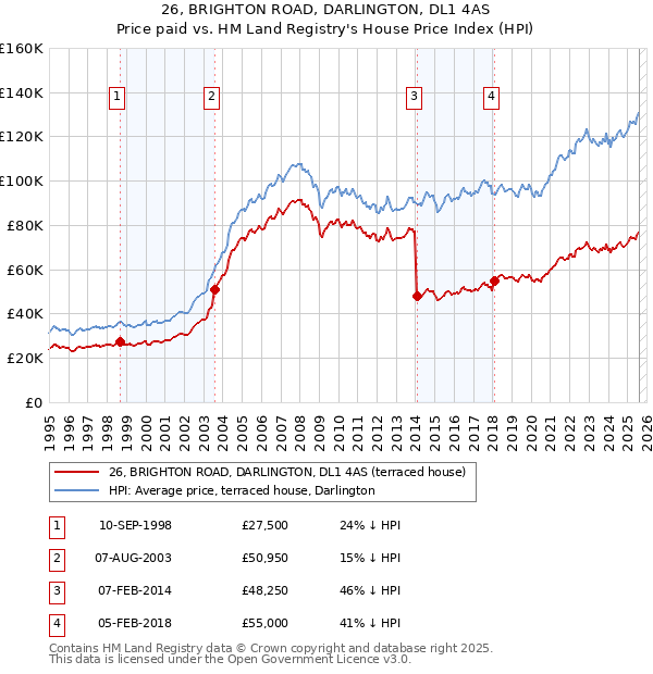 26, BRIGHTON ROAD, DARLINGTON, DL1 4AS: Price paid vs HM Land Registry's House Price Index