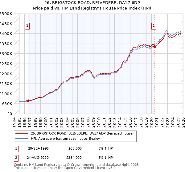 26, BRIGSTOCK ROAD, BELVEDERE, DA17 6DP: Price paid vs HM Land Registry's House Price Index