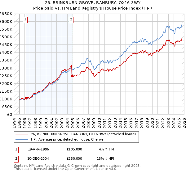 26, BRINKBURN GROVE, BANBURY, OX16 3WY: Price paid vs HM Land Registry's House Price Index