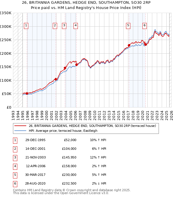 26, BRITANNIA GARDENS, HEDGE END, SOUTHAMPTON, SO30 2RP: Price paid vs HM Land Registry's House Price Index