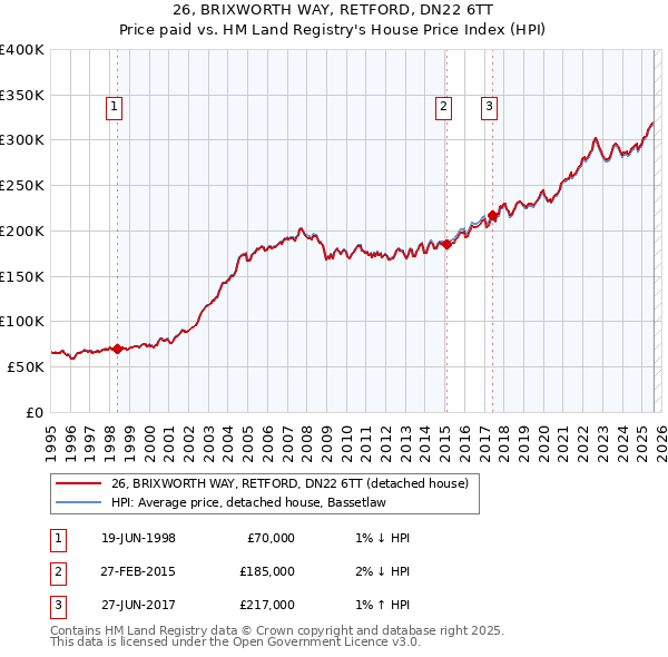 26, BRIXWORTH WAY, RETFORD, DN22 6TT: Price paid vs HM Land Registry's House Price Index