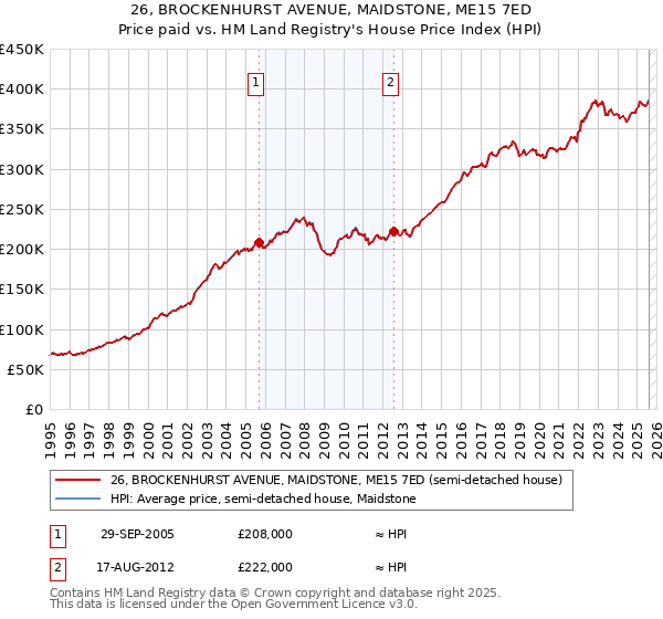 26, BROCKENHURST AVENUE, MAIDSTONE, ME15 7ED: Price paid vs HM Land Registry's House Price Index