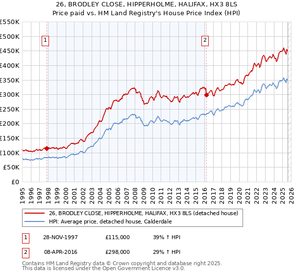 26, BRODLEY CLOSE, HIPPERHOLME, HALIFAX, HX3 8LS: Price paid vs HM Land Registry's House Price Index