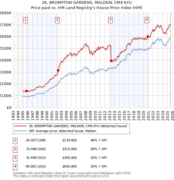 26, BROMPTON GARDENS, MALDON, CM9 6YU: Price paid vs HM Land Registry's House Price Index