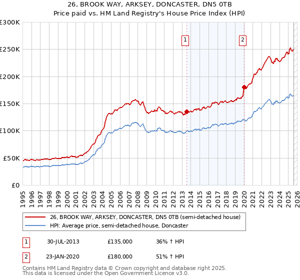 26, BROOK WAY, ARKSEY, DONCASTER, DN5 0TB: Price paid vs HM Land Registry's House Price Index