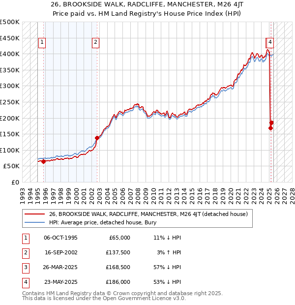 26, BROOKSIDE WALK, RADCLIFFE, MANCHESTER, M26 4JT: Price paid vs HM Land Registry's House Price Index