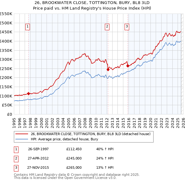 26, BROOKWATER CLOSE, TOTTINGTON, BURY, BL8 3LD: Price paid vs HM Land Registry's House Price Index