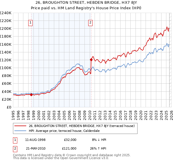 26, BROUGHTON STREET, HEBDEN BRIDGE, HX7 8JY: Price paid vs HM Land Registry's House Price Index
