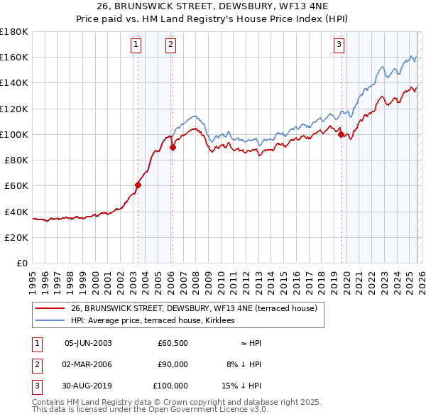 26, BRUNSWICK STREET, DEWSBURY, WF13 4NE: Price paid vs HM Land Registry's House Price Index