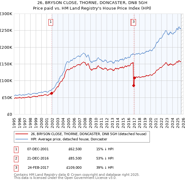 26, BRYSON CLOSE, THORNE, DONCASTER, DN8 5GH: Price paid vs HM Land Registry's House Price Index