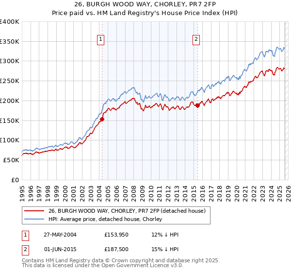 26, BURGH WOOD WAY, CHORLEY, PR7 2FP: Price paid vs HM Land Registry's House Price Index