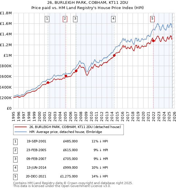 26, BURLEIGH PARK, COBHAM, KT11 2DU: Price paid vs HM Land Registry's House Price Index