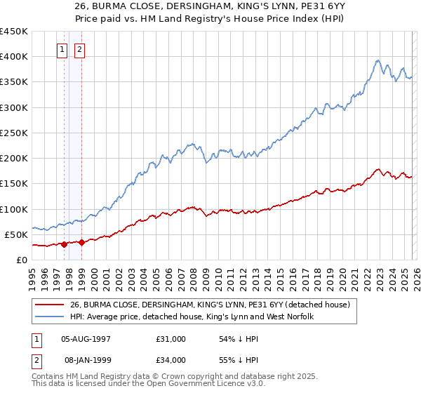 26, BURMA CLOSE, DERSINGHAM, KING'S LYNN, PE31 6YY: Price paid vs HM Land Registry's House Price Index