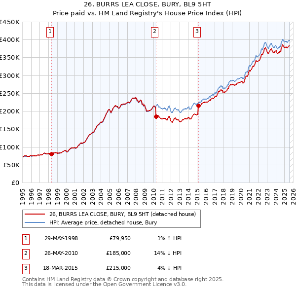 26, BURRS LEA CLOSE, BURY, BL9 5HT: Price paid vs HM Land Registry's House Price Index