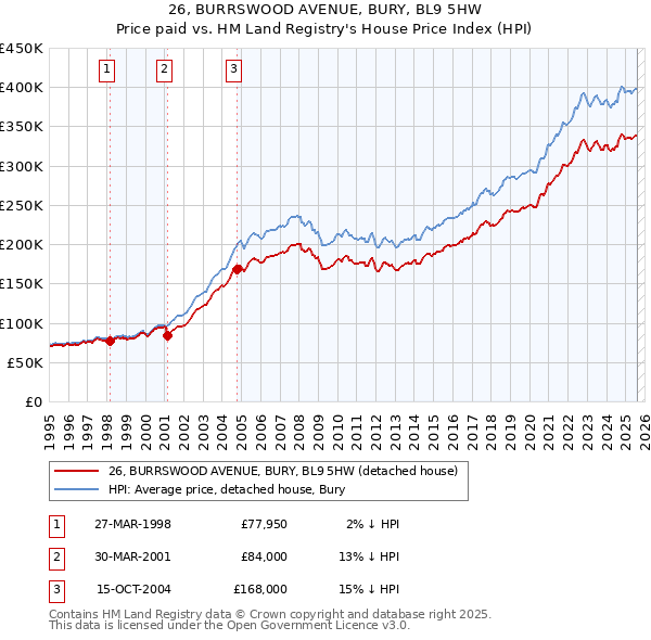 26, BURRSWOOD AVENUE, BURY, BL9 5HW: Price paid vs HM Land Registry's House Price Index