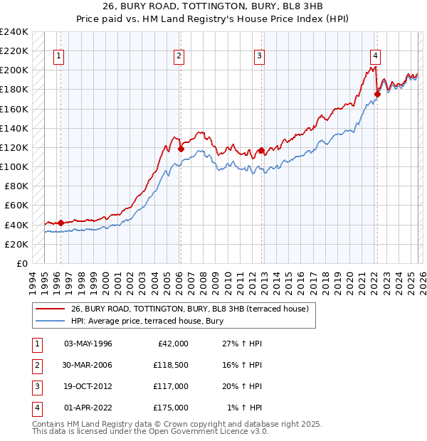 26, BURY ROAD, TOTTINGTON, BURY, BL8 3HB: Price paid vs HM Land Registry's House Price Index