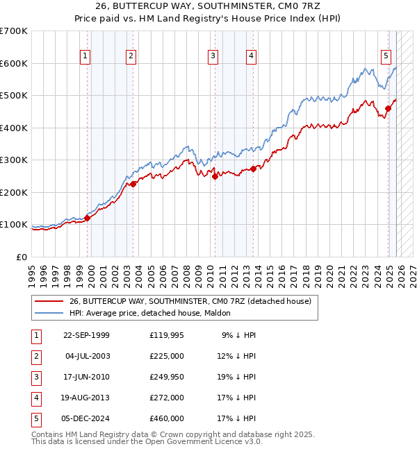 26, BUTTERCUP WAY, SOUTHMINSTER, CM0 7RZ: Price paid vs HM Land Registry's House Price Index
