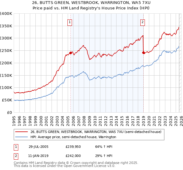 26, BUTTS GREEN, WESTBROOK, WARRINGTON, WA5 7XU: Price paid vs HM Land Registry's House Price Index
