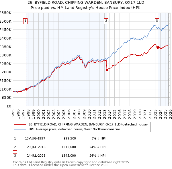 26, BYFIELD ROAD, CHIPPING WARDEN, BANBURY, OX17 1LD: Price paid vs HM Land Registry's House Price Index