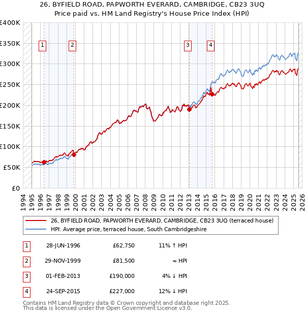 26, BYFIELD ROAD, PAPWORTH EVERARD, CAMBRIDGE, CB23 3UQ: Price paid vs HM Land Registry's House Price Index