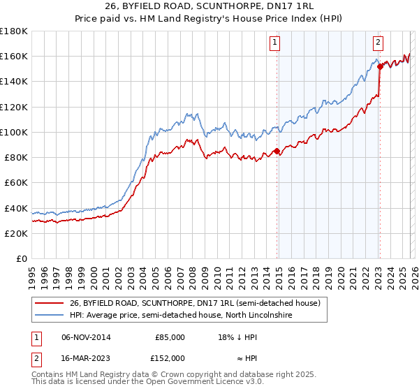 26, BYFIELD ROAD, SCUNTHORPE, DN17 1RL: Price paid vs HM Land Registry's House Price Index