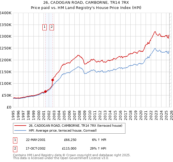 26, CADOGAN ROAD, CAMBORNE, TR14 7RX: Price paid vs HM Land Registry's House Price Index