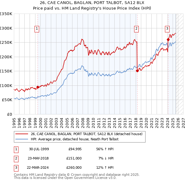 26, CAE CANOL, BAGLAN, PORT TALBOT, SA12 8LX: Price paid vs HM Land Registry's House Price Index