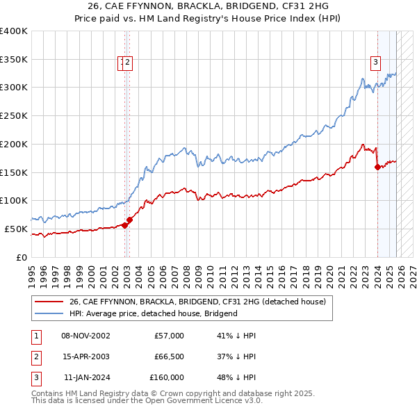 26, CAE FFYNNON, BRACKLA, BRIDGEND, CF31 2HG: Price paid vs HM Land Registry's House Price Index