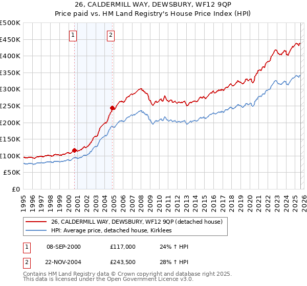 26, CALDERMILL WAY, DEWSBURY, WF12 9QP: Price paid vs HM Land Registry's House Price Index