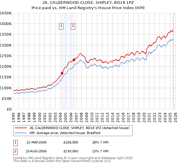26, CALDERWOOD CLOSE, SHIPLEY, BD18 1PZ: Price paid vs HM Land Registry's House Price Index