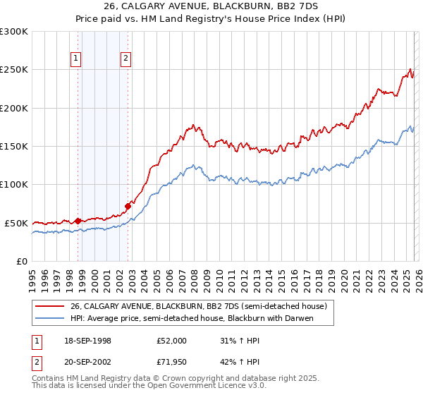 26, CALGARY AVENUE, BLACKBURN, BB2 7DS: Price paid vs HM Land Registry's House Price Index