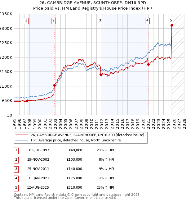 26, CAMBRIDGE AVENUE, SCUNTHORPE, DN16 3PD: Price paid vs HM Land Registry's House Price Index