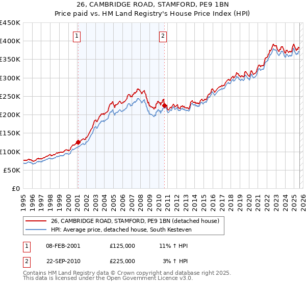 26, CAMBRIDGE ROAD, STAMFORD, PE9 1BN: Price paid vs HM Land Registry's House Price Index