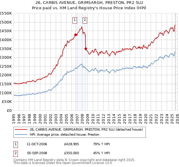26, CARBIS AVENUE, GRIMSARGH, PRESTON, PR2 5LU: Price paid vs HM Land Registry's House Price Index