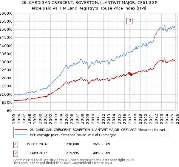 26, CARDIGAN CRESCENT, BOVERTON, LLANTWIT MAJOR, CF61 2GP: Price paid vs HM Land Registry's House Price Index