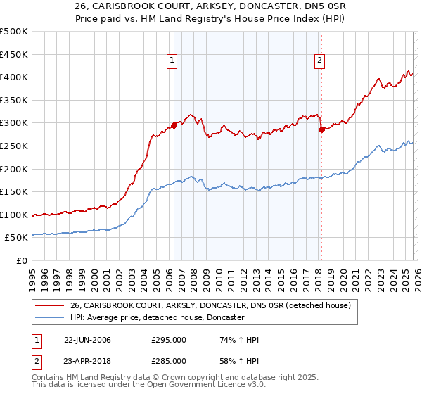 26, CARISBROOK COURT, ARKSEY, DONCASTER, DN5 0SR: Price paid vs HM Land Registry's House Price Index