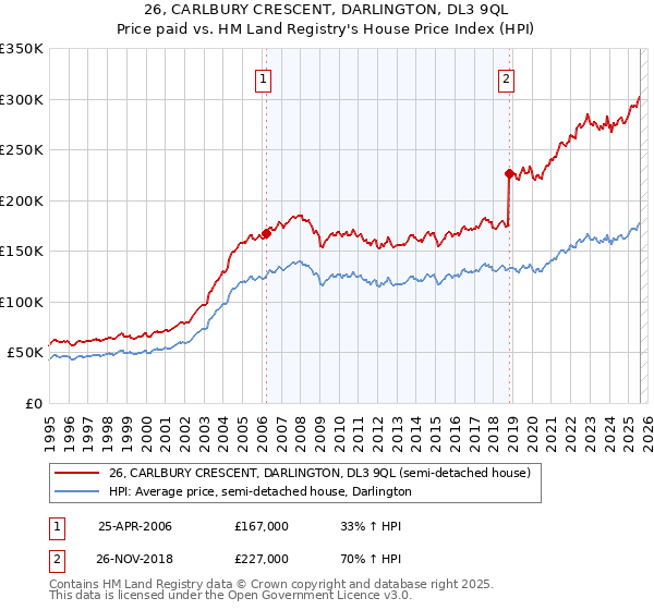 26, CARLBURY CRESCENT, DARLINGTON, DL3 9QL: Price paid vs HM Land Registry's House Price Index