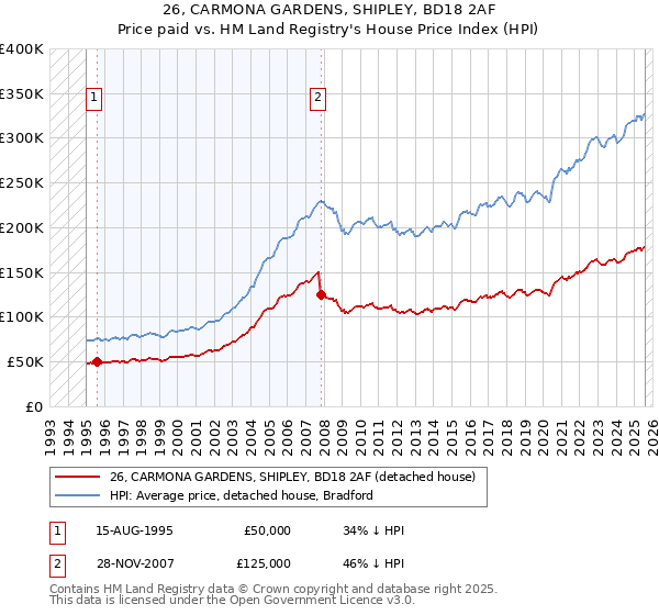 26, CARMONA GARDENS, SHIPLEY, BD18 2AF: Price paid vs HM Land Registry's House Price Index