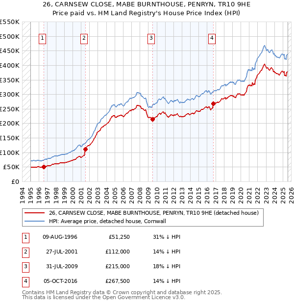 26, CARNSEW CLOSE, MABE BURNTHOUSE, PENRYN, TR10 9HE: Price paid vs HM Land Registry's House Price Index
