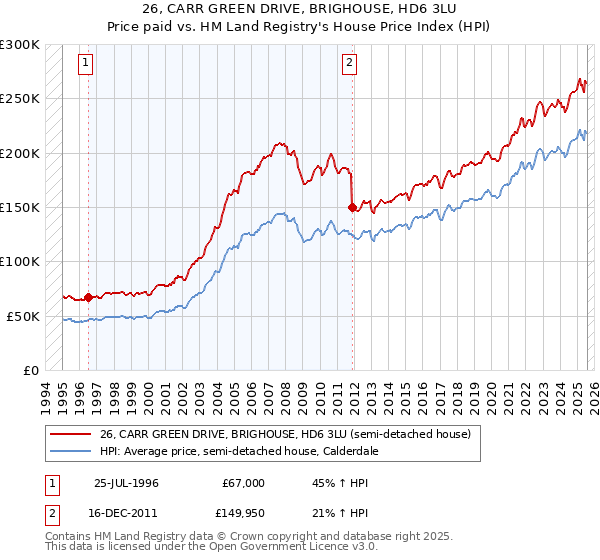 26, CARR GREEN DRIVE, BRIGHOUSE, HD6 3LU: Price paid vs HM Land Registry's House Price Index