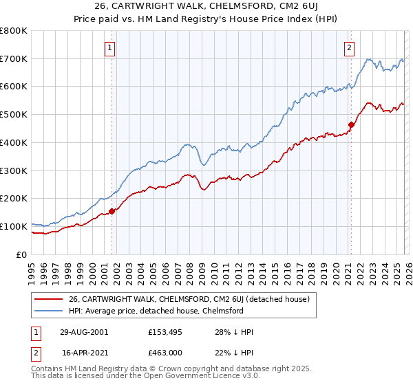 26, CARTWRIGHT WALK, CHELMSFORD, CM2 6UJ: Price paid vs HM Land Registry's House Price Index