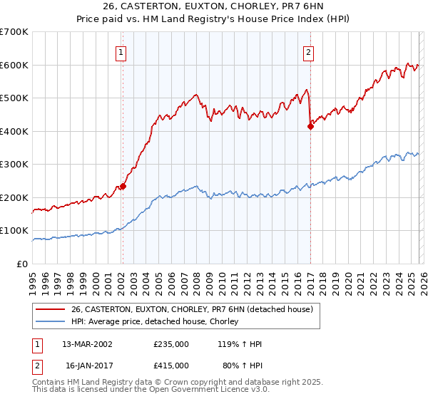 26, CASTERTON, EUXTON, CHORLEY, PR7 6HN: Price paid vs HM Land Registry's House Price Index