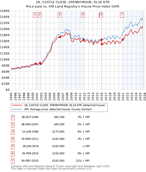 26, CASTLE CLOSE, SPENNYMOOR, DL16 6TR: Price paid vs HM Land Registry's House Price Index
