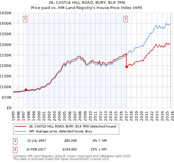26, CASTLE HILL ROAD, BURY, BL9 7RN: Price paid vs HM Land Registry's House Price Index
