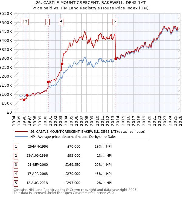 26, CASTLE MOUNT CRESCENT, BAKEWELL, DE45 1AT: Price paid vs HM Land Registry's House Price Index