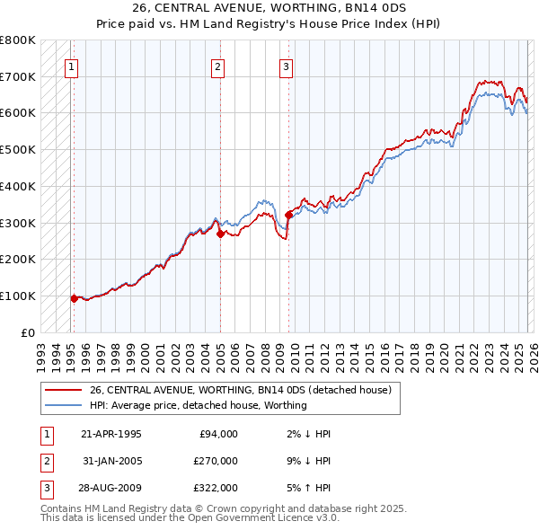 26, CENTRAL AVENUE, WORTHING, BN14 0DS: Price paid vs HM Land Registry's House Price Index