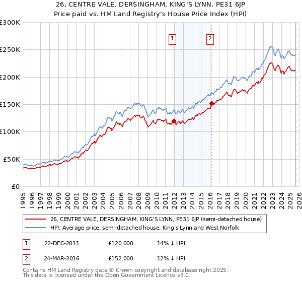 26, CENTRE VALE, DERSINGHAM, KING'S LYNN, PE31 6JP: Price paid vs HM Land Registry's House Price Index